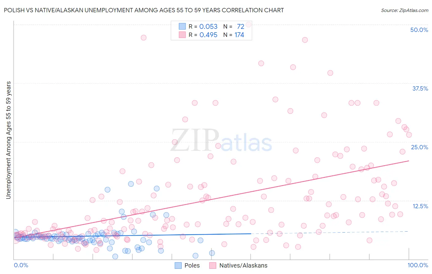 Polish vs Native/Alaskan Unemployment Among Ages 55 to 59 years