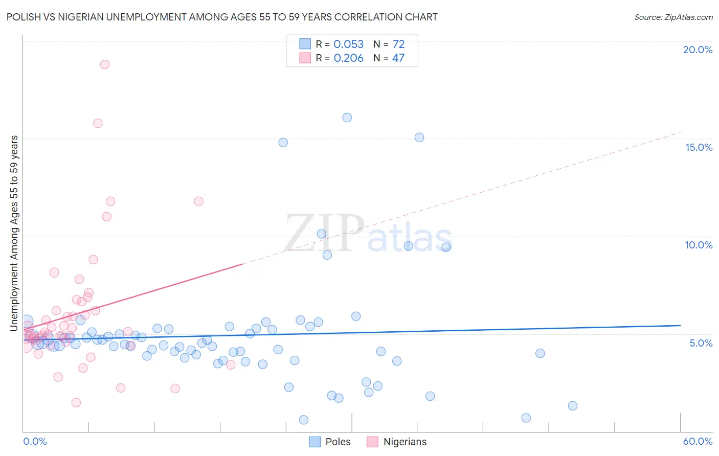 Polish vs Nigerian Unemployment Among Ages 55 to 59 years