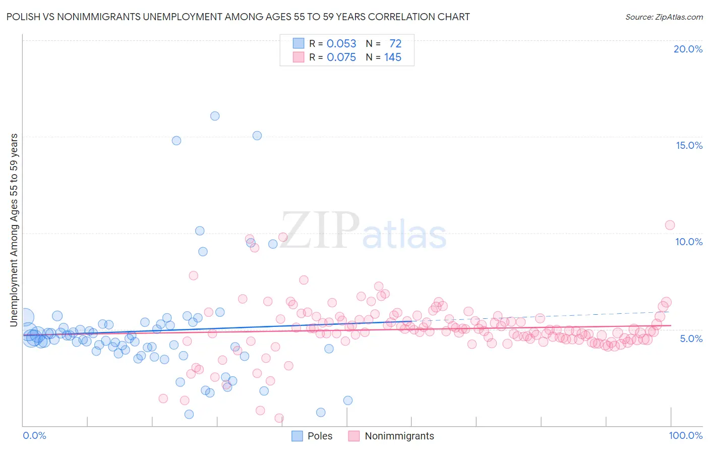 Polish vs Nonimmigrants Unemployment Among Ages 55 to 59 years