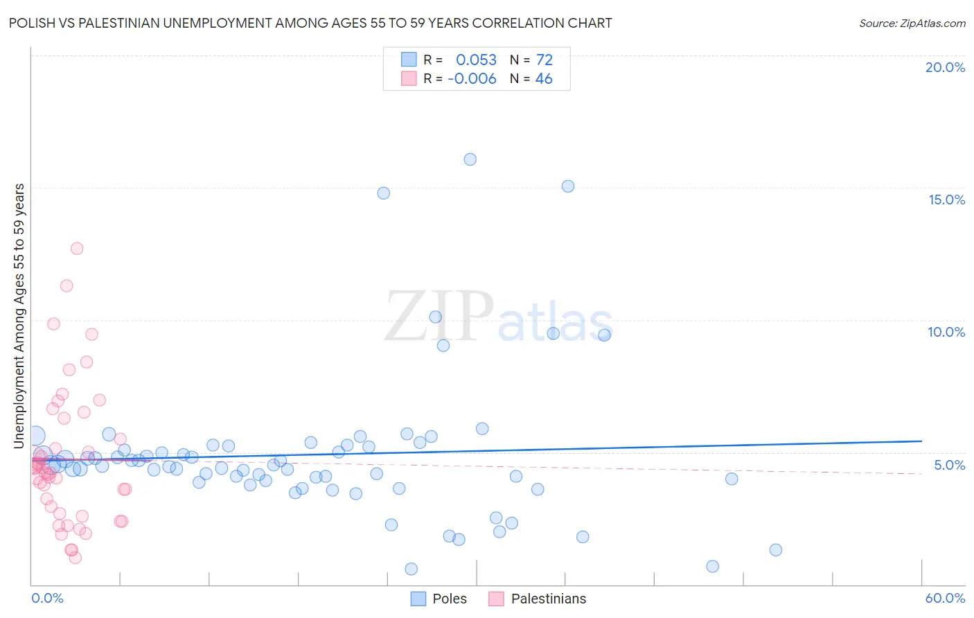 Polish vs Palestinian Unemployment Among Ages 55 to 59 years