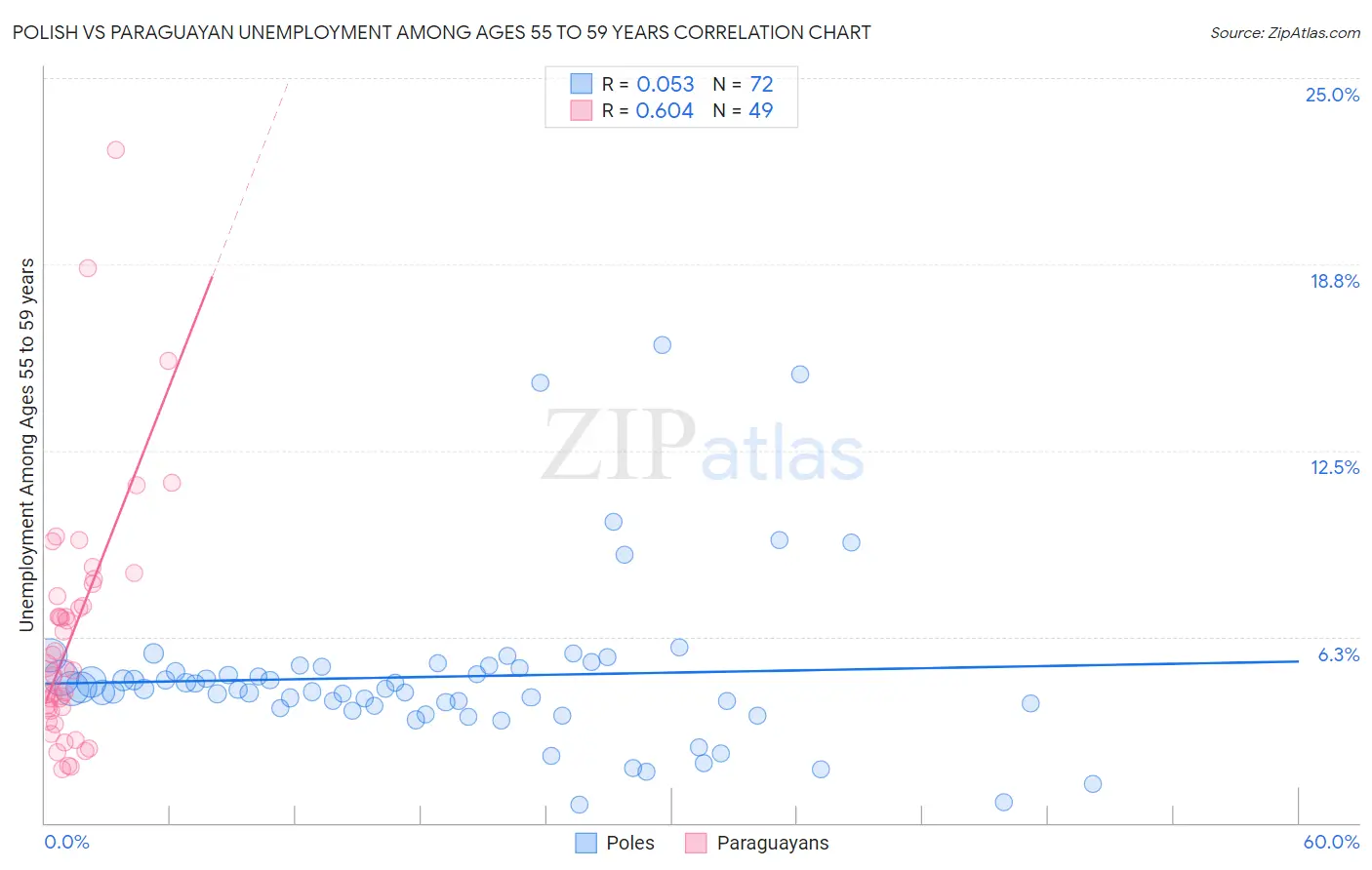 Polish vs Paraguayan Unemployment Among Ages 55 to 59 years