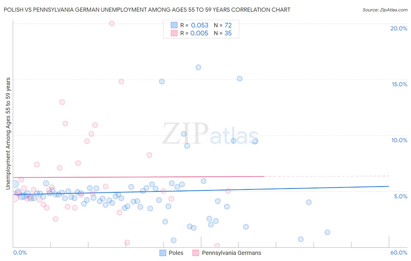 Polish vs Pennsylvania German Unemployment Among Ages 55 to 59 years