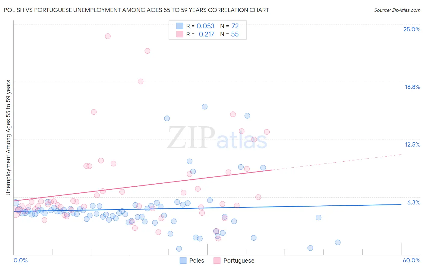 Polish vs Portuguese Unemployment Among Ages 55 to 59 years