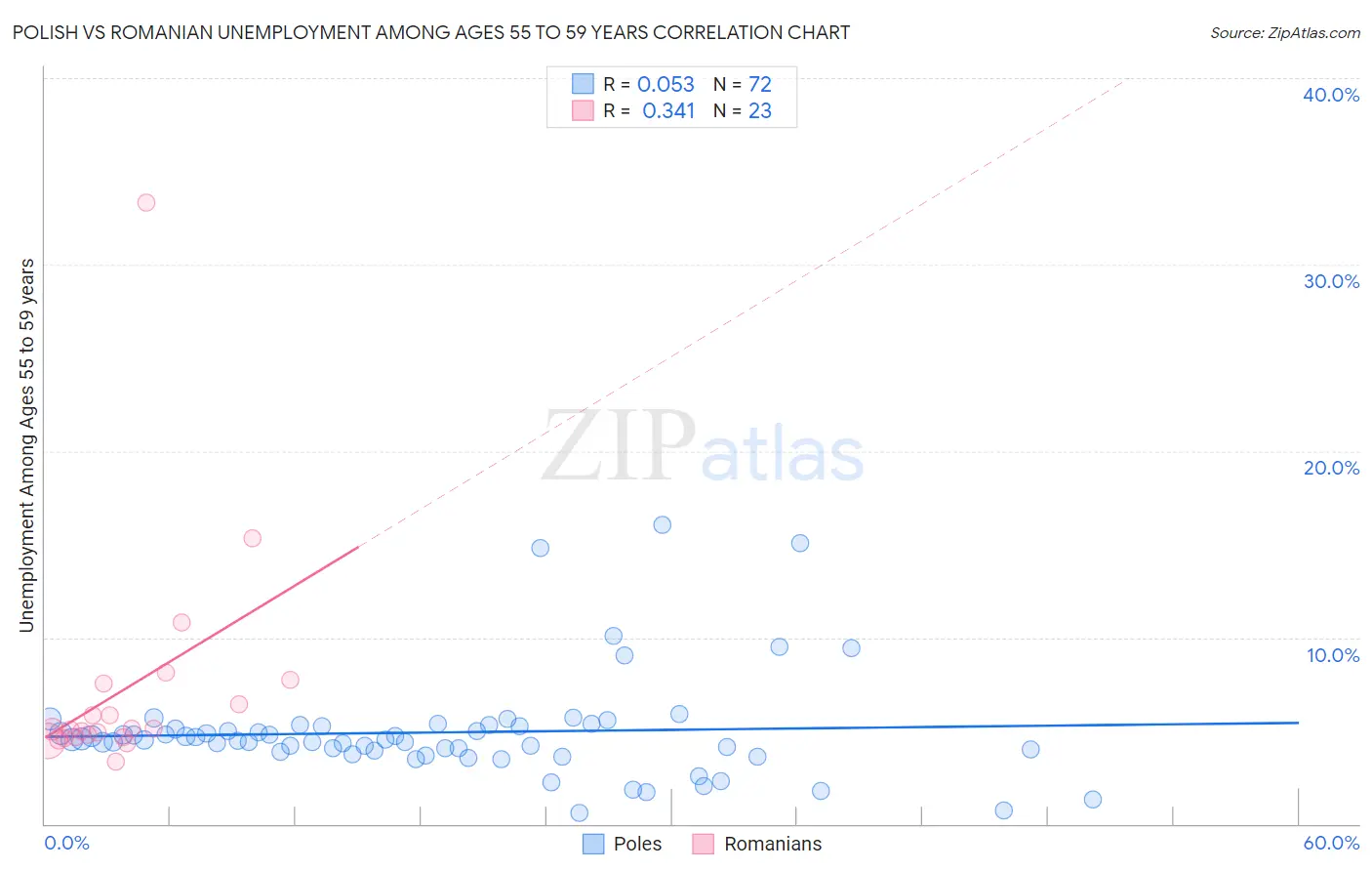 Polish vs Romanian Unemployment Among Ages 55 to 59 years