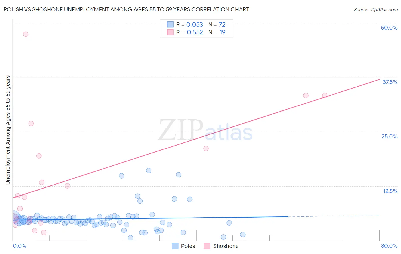 Polish vs Shoshone Unemployment Among Ages 55 to 59 years