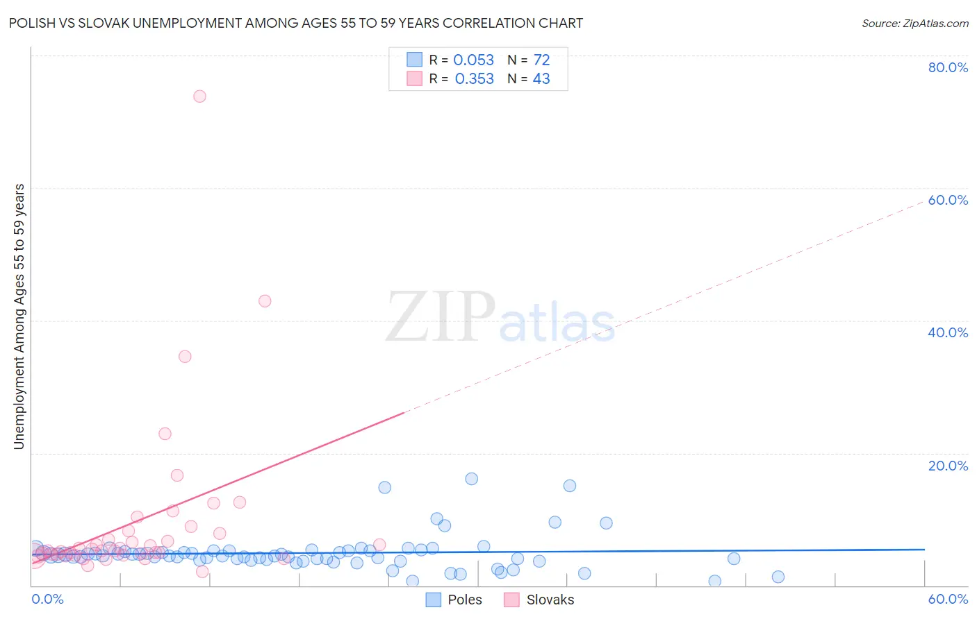 Polish vs Slovak Unemployment Among Ages 55 to 59 years