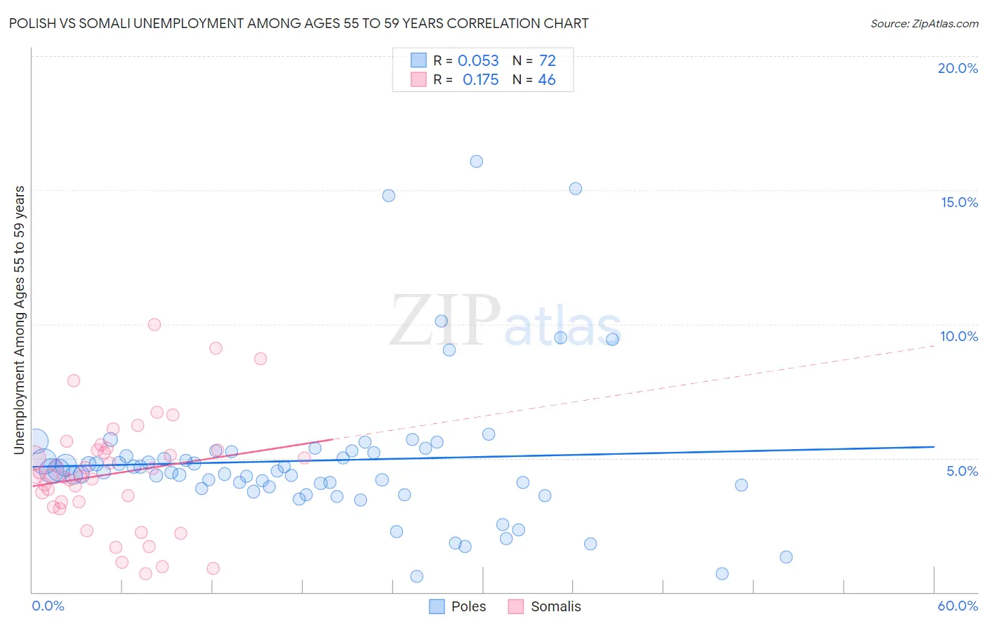 Polish vs Somali Unemployment Among Ages 55 to 59 years