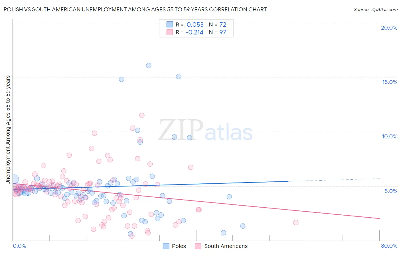 Polish vs South American Unemployment Among Ages 55 to 59 years