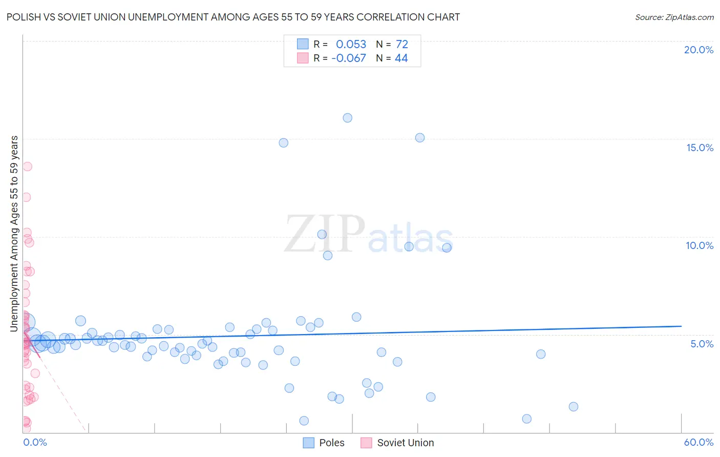 Polish vs Soviet Union Unemployment Among Ages 55 to 59 years