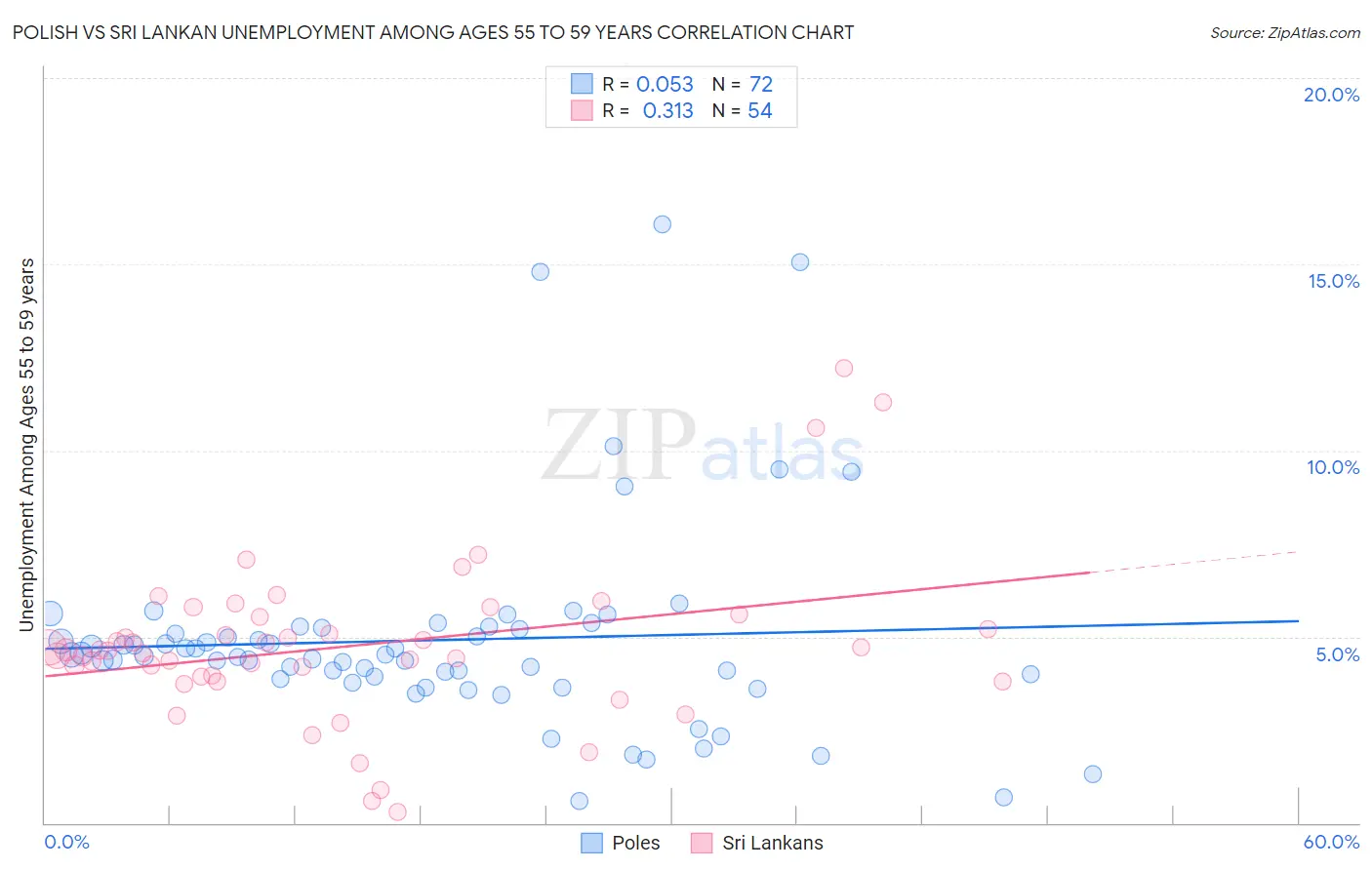 Polish vs Sri Lankan Unemployment Among Ages 55 to 59 years