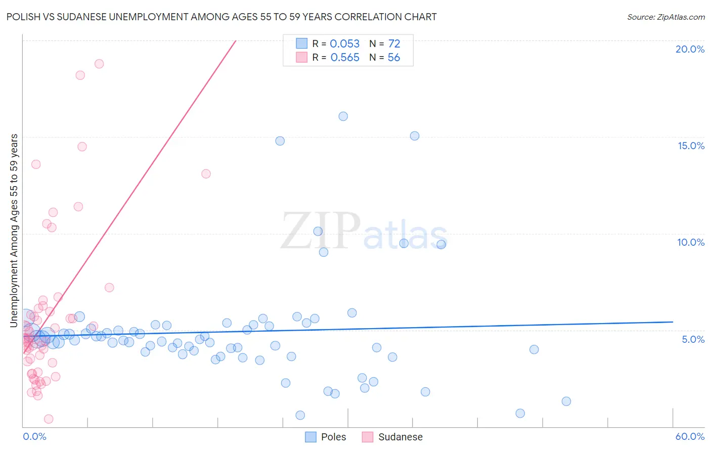 Polish vs Sudanese Unemployment Among Ages 55 to 59 years