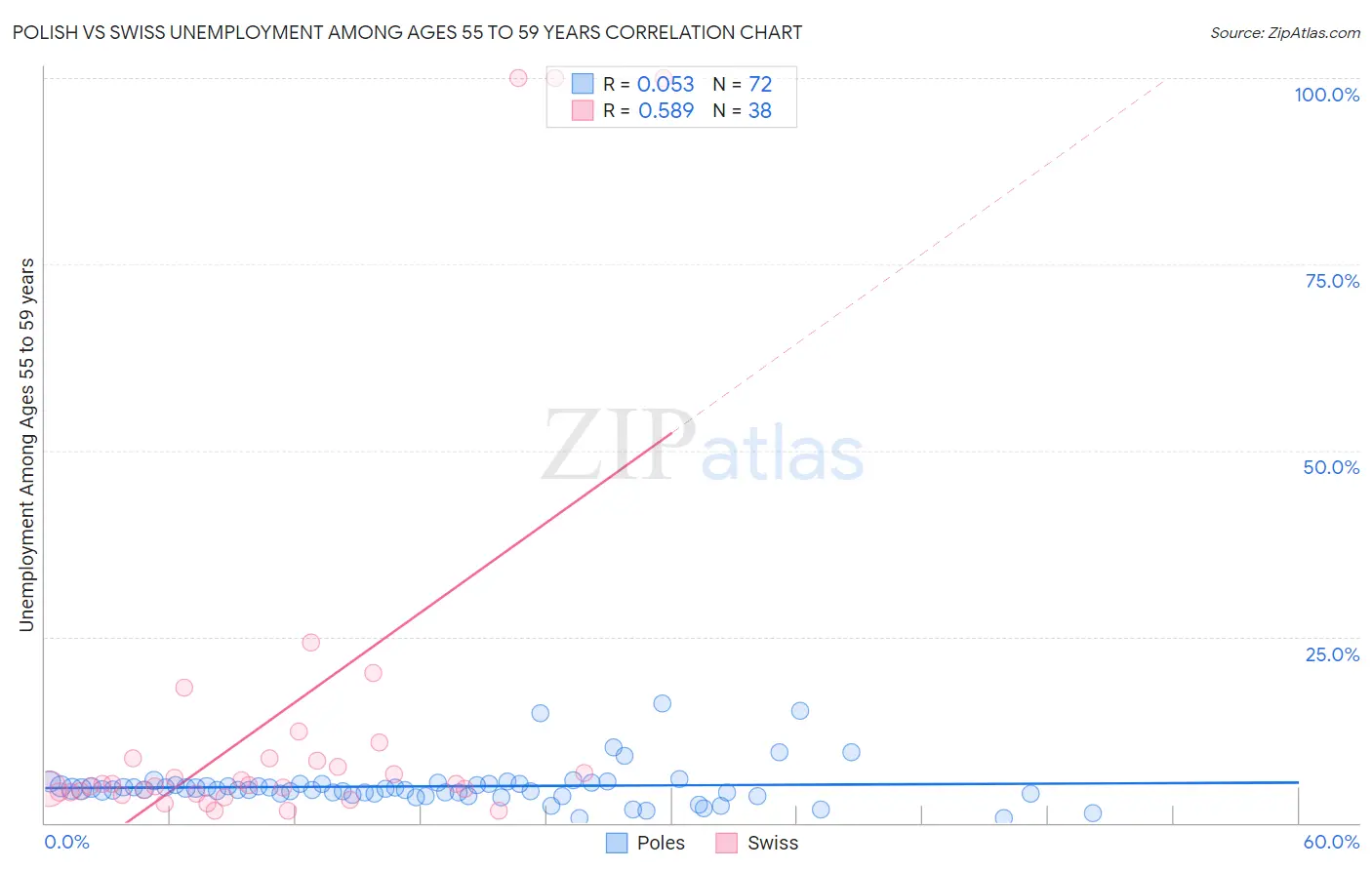 Polish vs Swiss Unemployment Among Ages 55 to 59 years