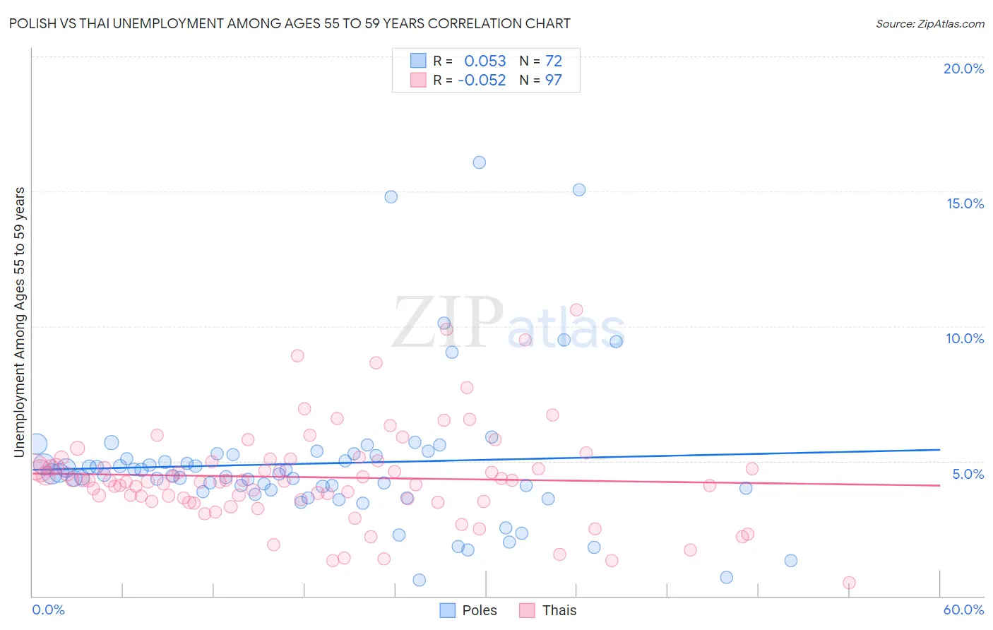 Polish vs Thai Unemployment Among Ages 55 to 59 years