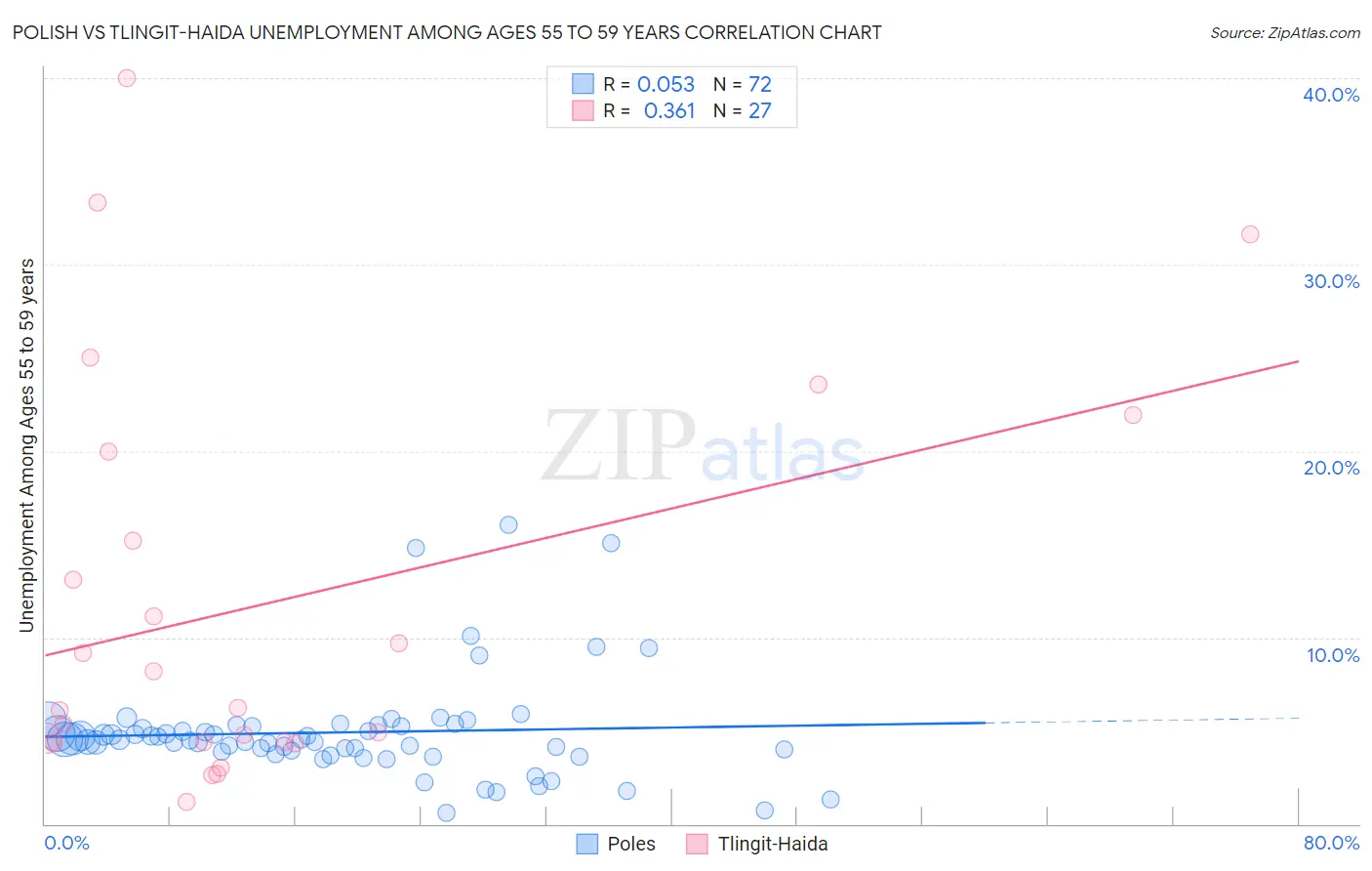 Polish vs Tlingit-Haida Unemployment Among Ages 55 to 59 years