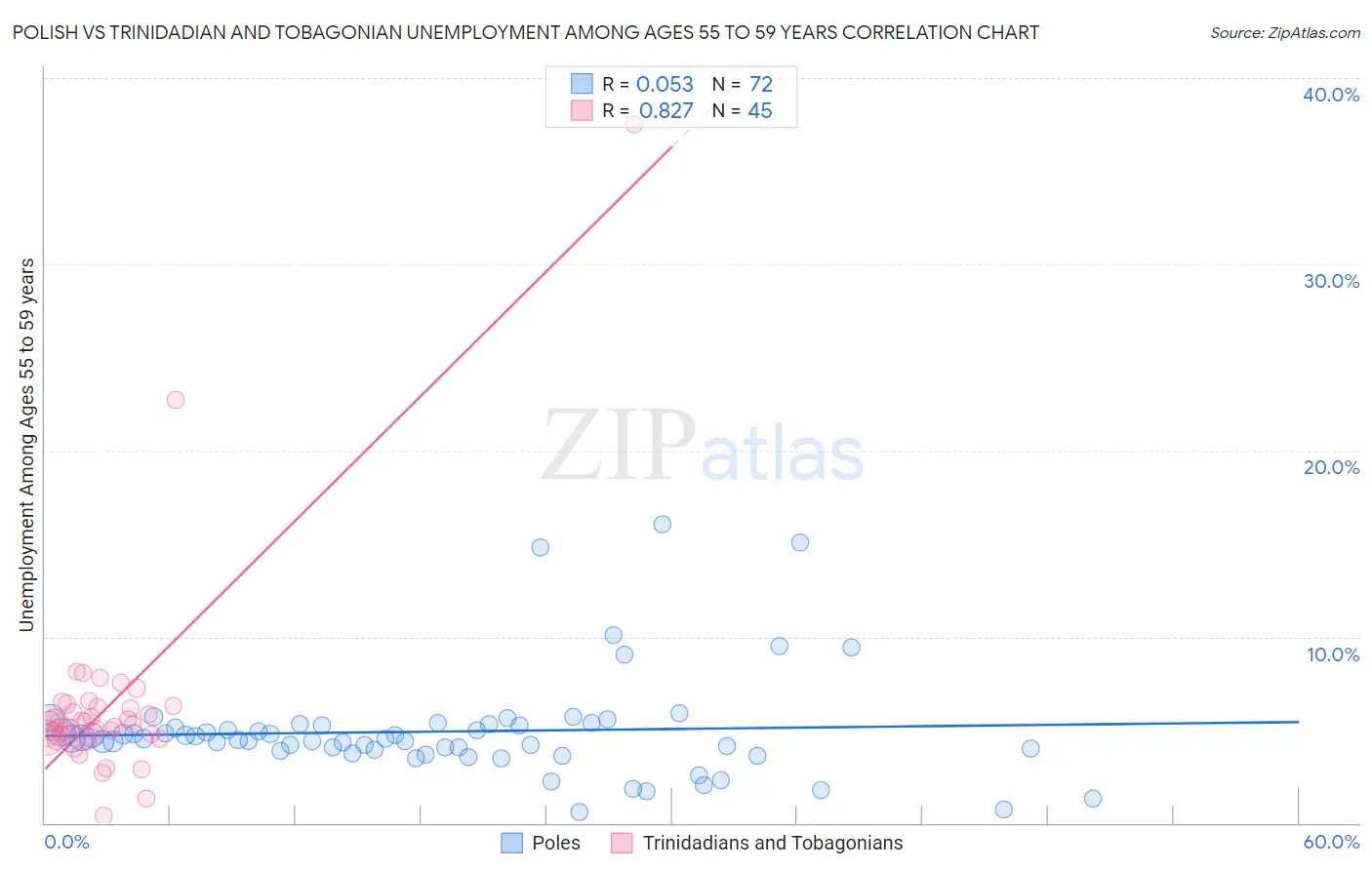 Polish vs Trinidadian and Tobagonian Unemployment Among Ages 55 to 59 years