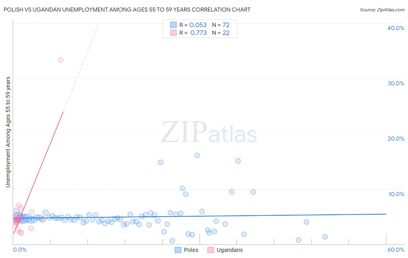 Polish vs Ugandan Unemployment Among Ages 55 to 59 years