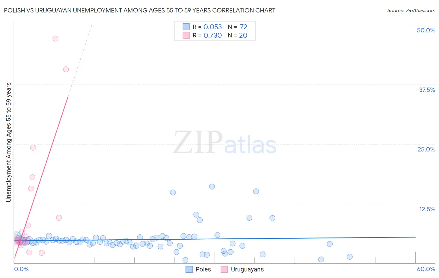 Polish vs Uruguayan Unemployment Among Ages 55 to 59 years