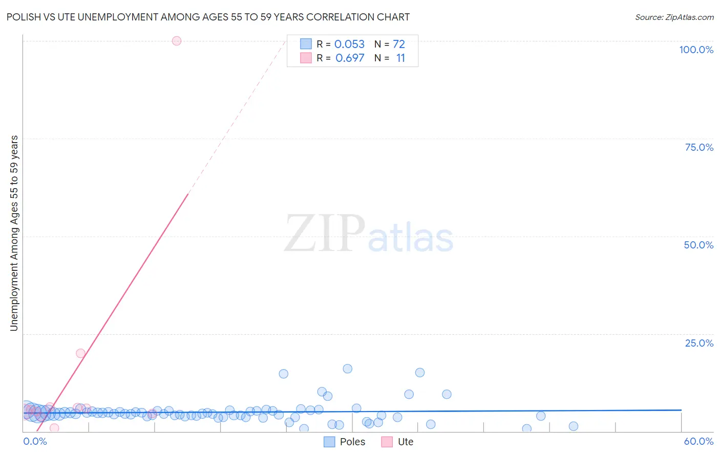 Polish vs Ute Unemployment Among Ages 55 to 59 years
