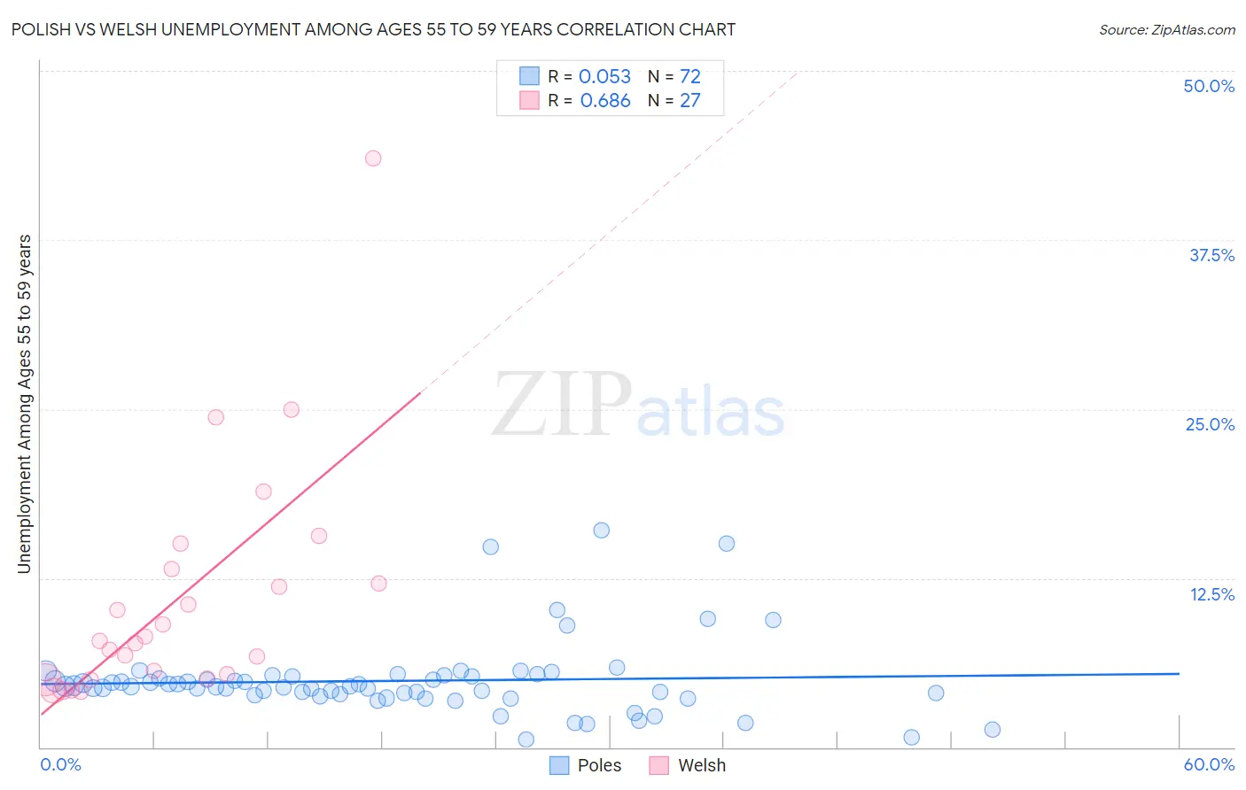 Polish vs Welsh Unemployment Among Ages 55 to 59 years