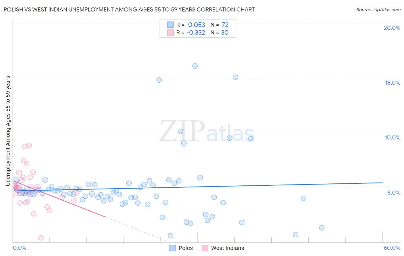 Polish vs West Indian Unemployment Among Ages 55 to 59 years