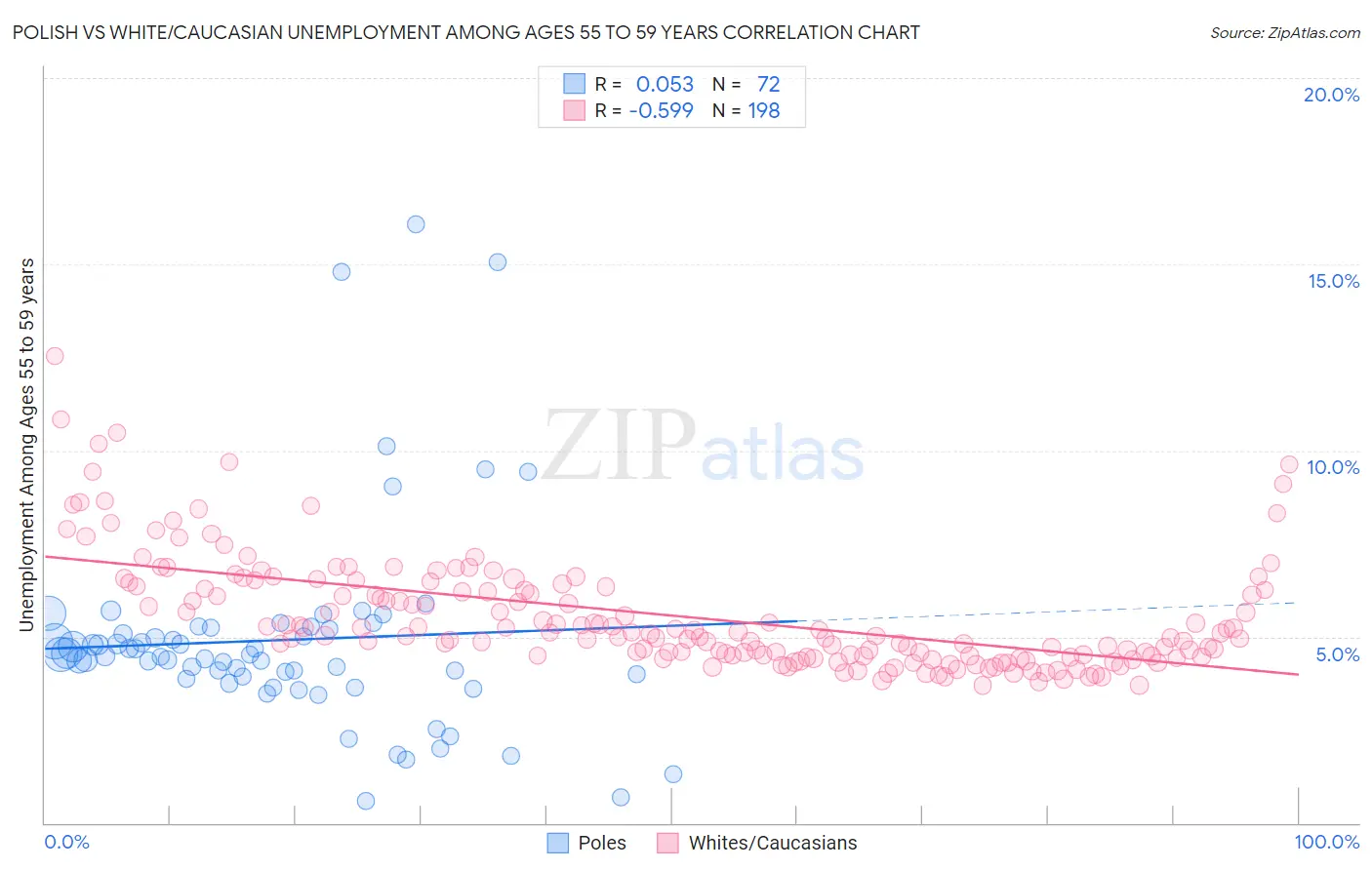 Polish vs White/Caucasian Unemployment Among Ages 55 to 59 years