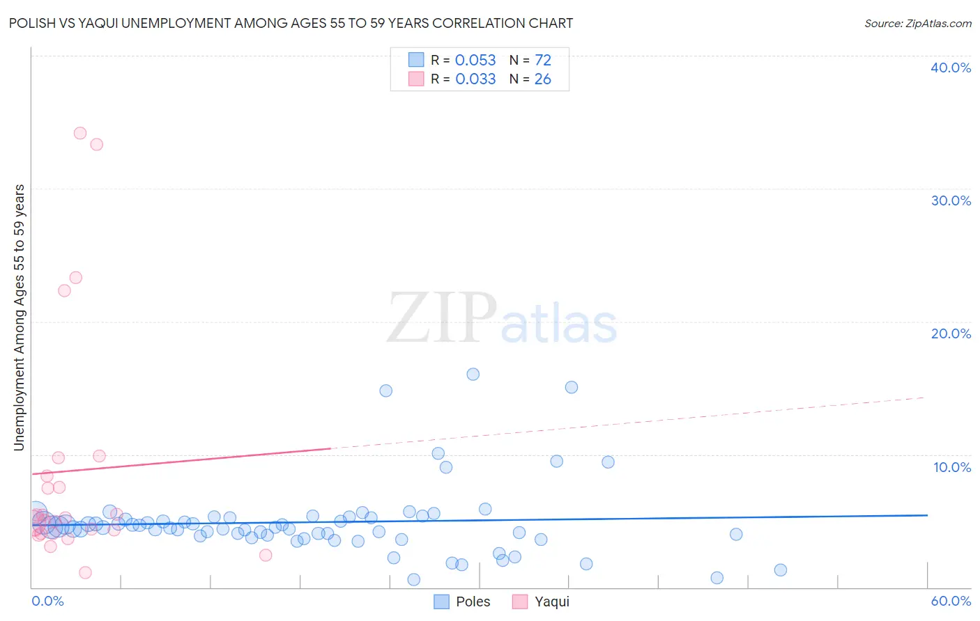 Polish vs Yaqui Unemployment Among Ages 55 to 59 years
