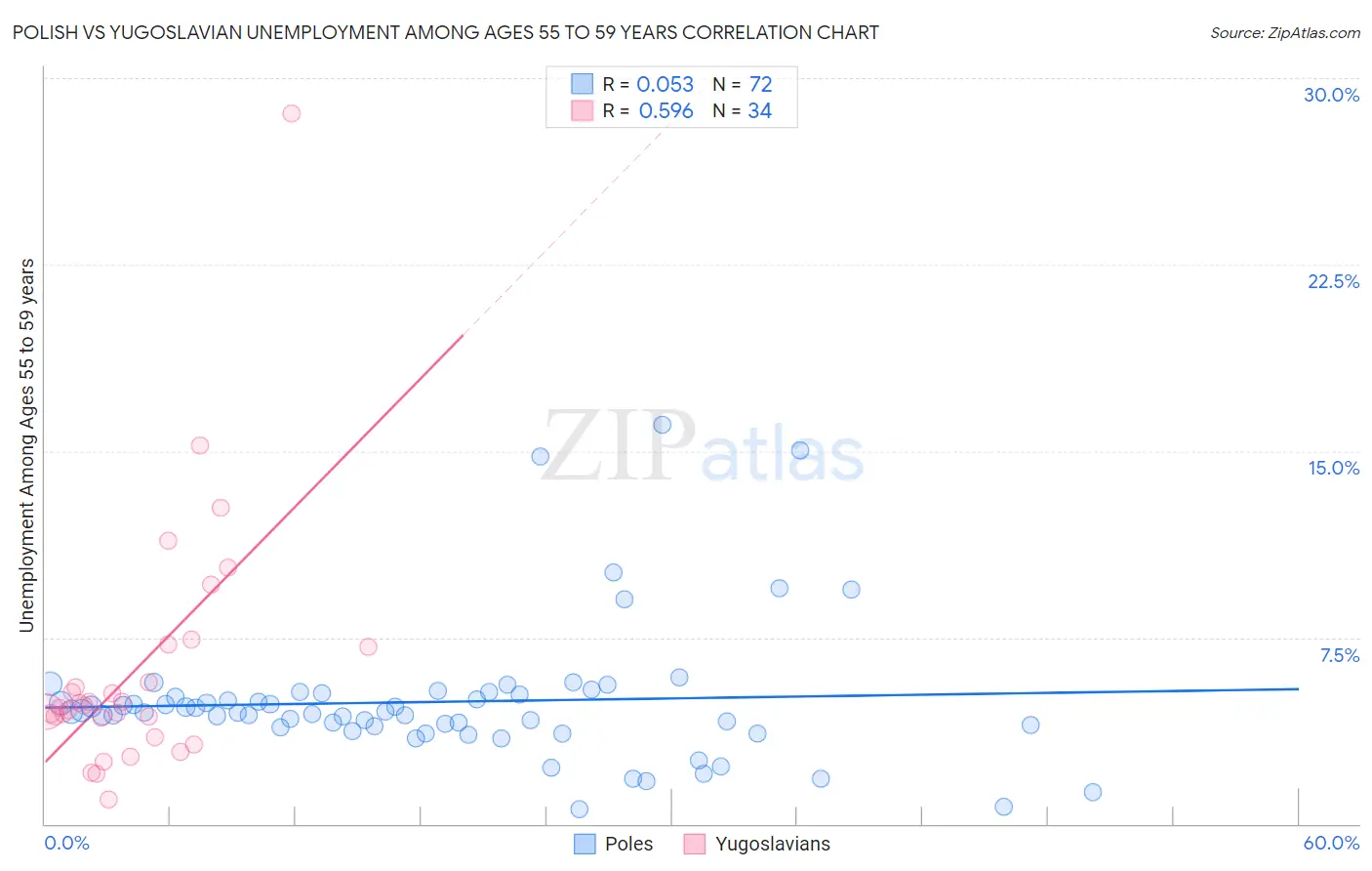 Polish vs Yugoslavian Unemployment Among Ages 55 to 59 years