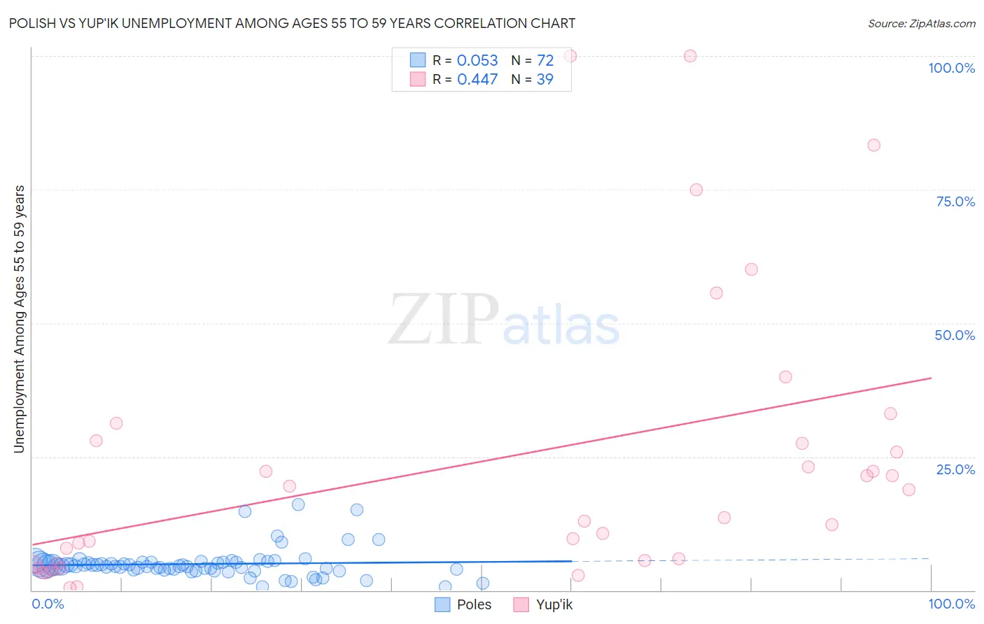 Polish vs Yup'ik Unemployment Among Ages 55 to 59 years