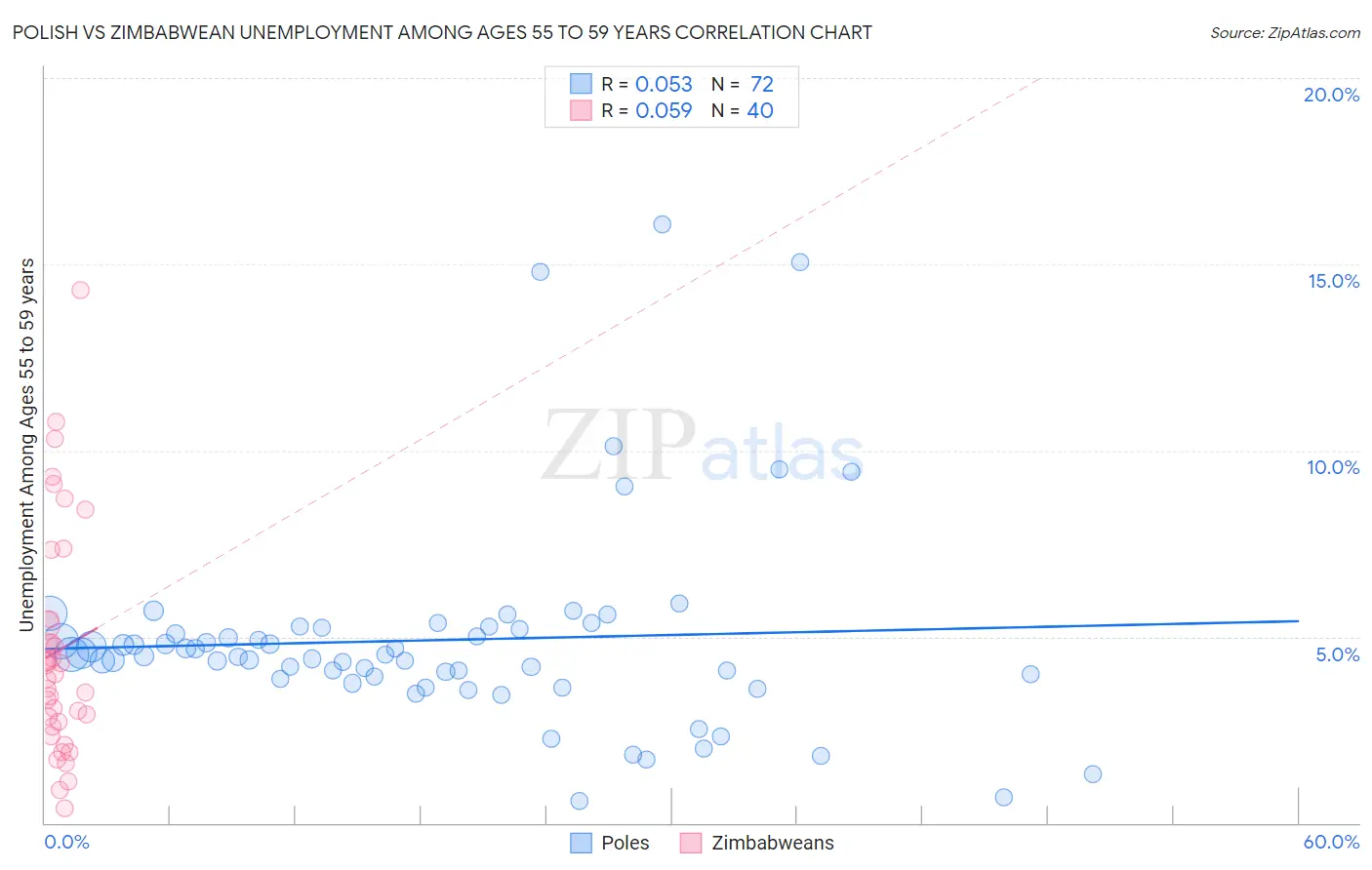 Polish vs Zimbabwean Unemployment Among Ages 55 to 59 years