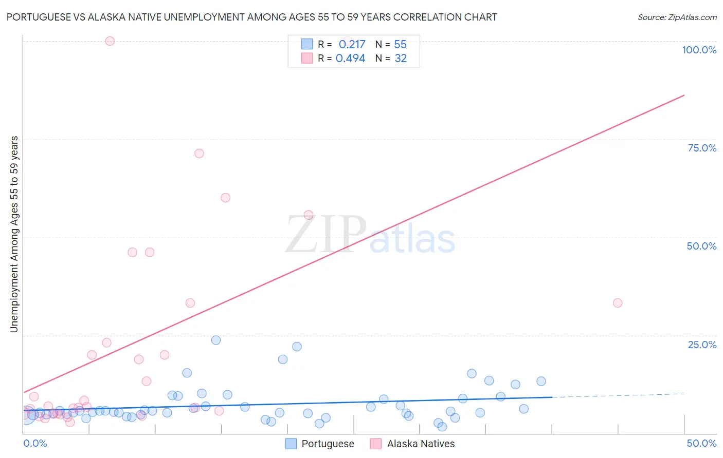 Portuguese vs Alaska Native Unemployment Among Ages 55 to 59 years