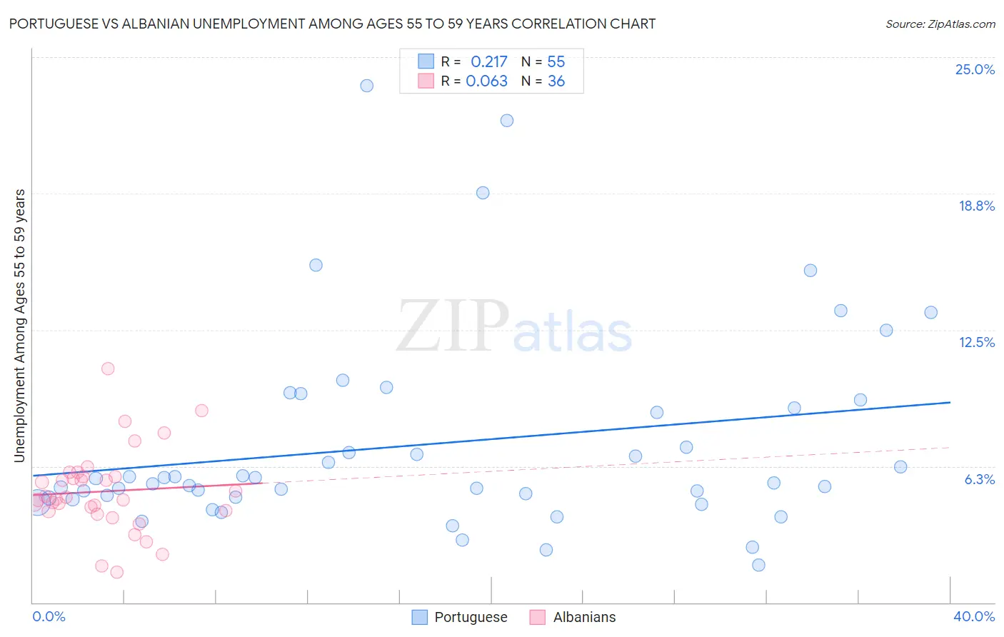Portuguese vs Albanian Unemployment Among Ages 55 to 59 years