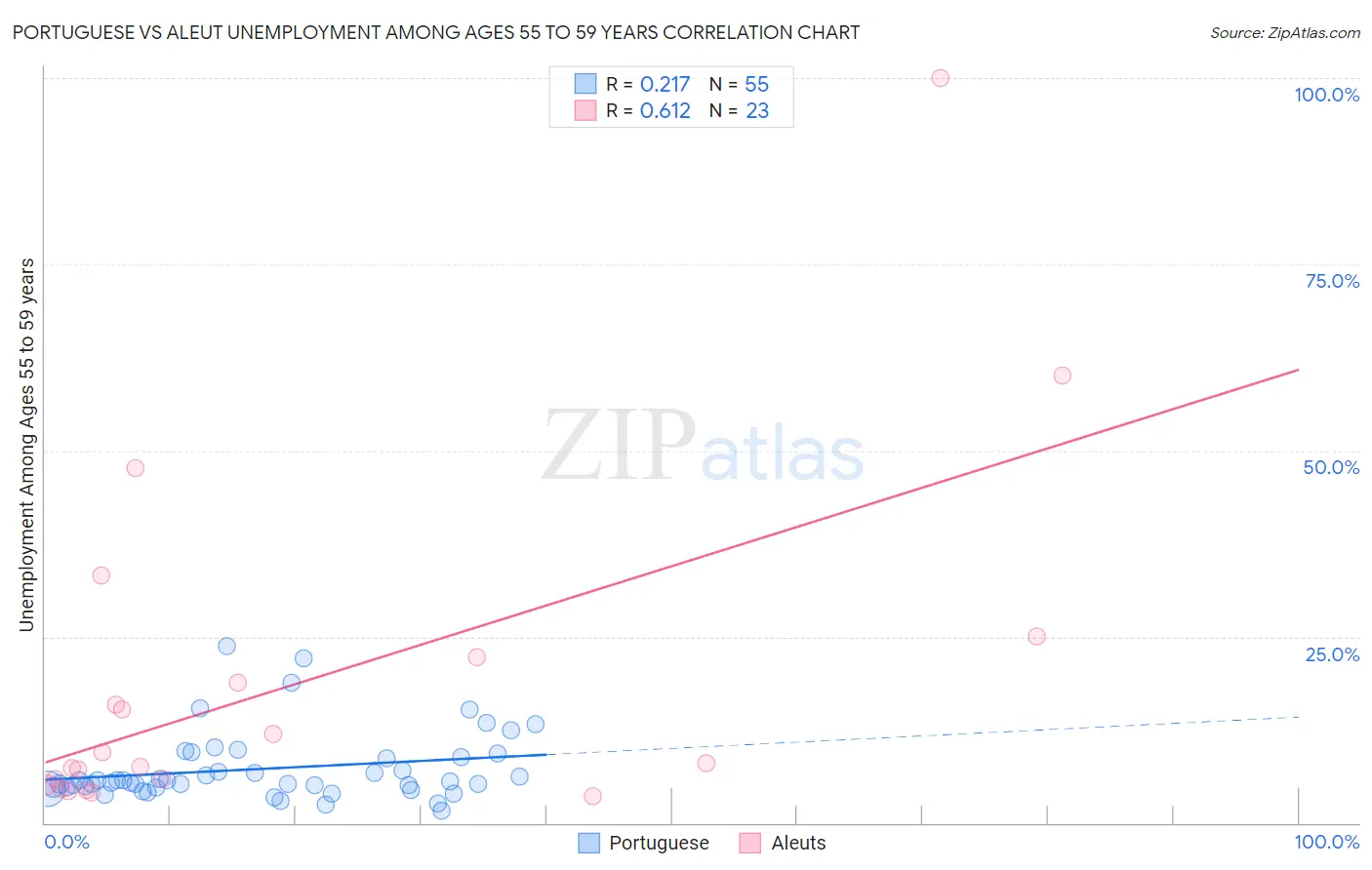 Portuguese vs Aleut Unemployment Among Ages 55 to 59 years