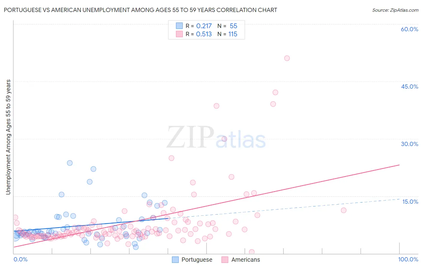 Portuguese vs American Unemployment Among Ages 55 to 59 years