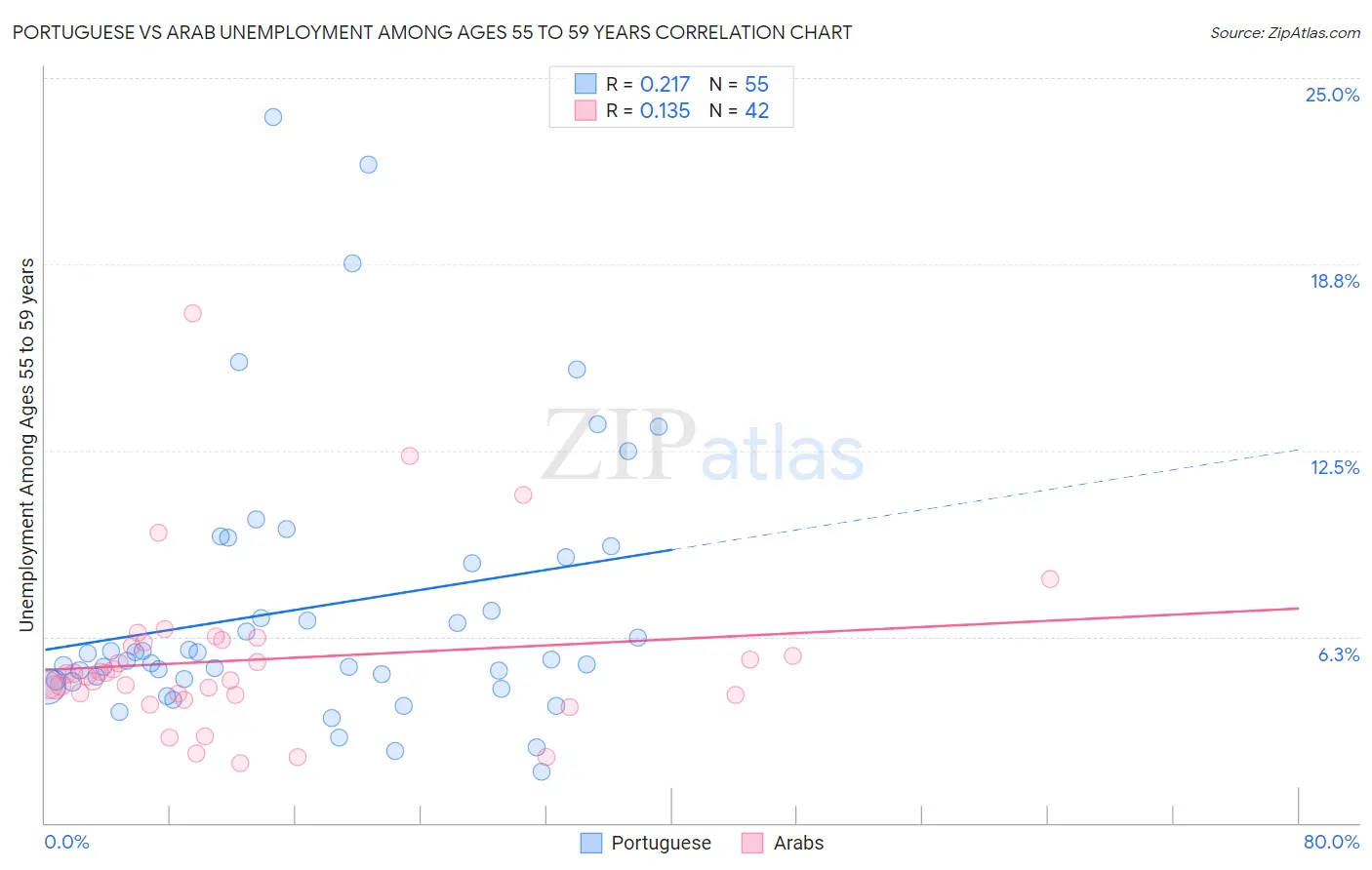 Portuguese vs Arab Unemployment Among Ages 55 to 59 years