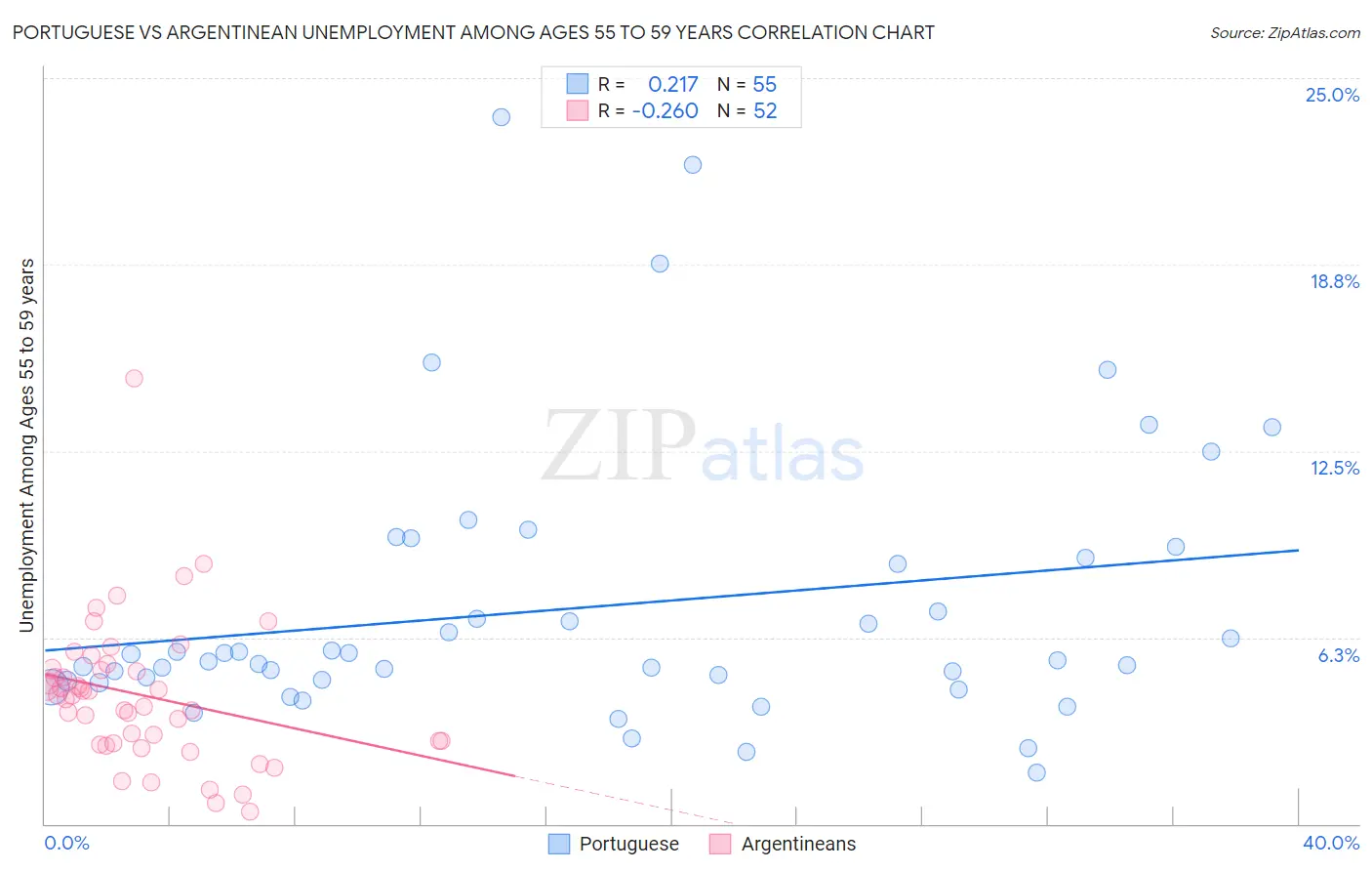 Portuguese vs Argentinean Unemployment Among Ages 55 to 59 years