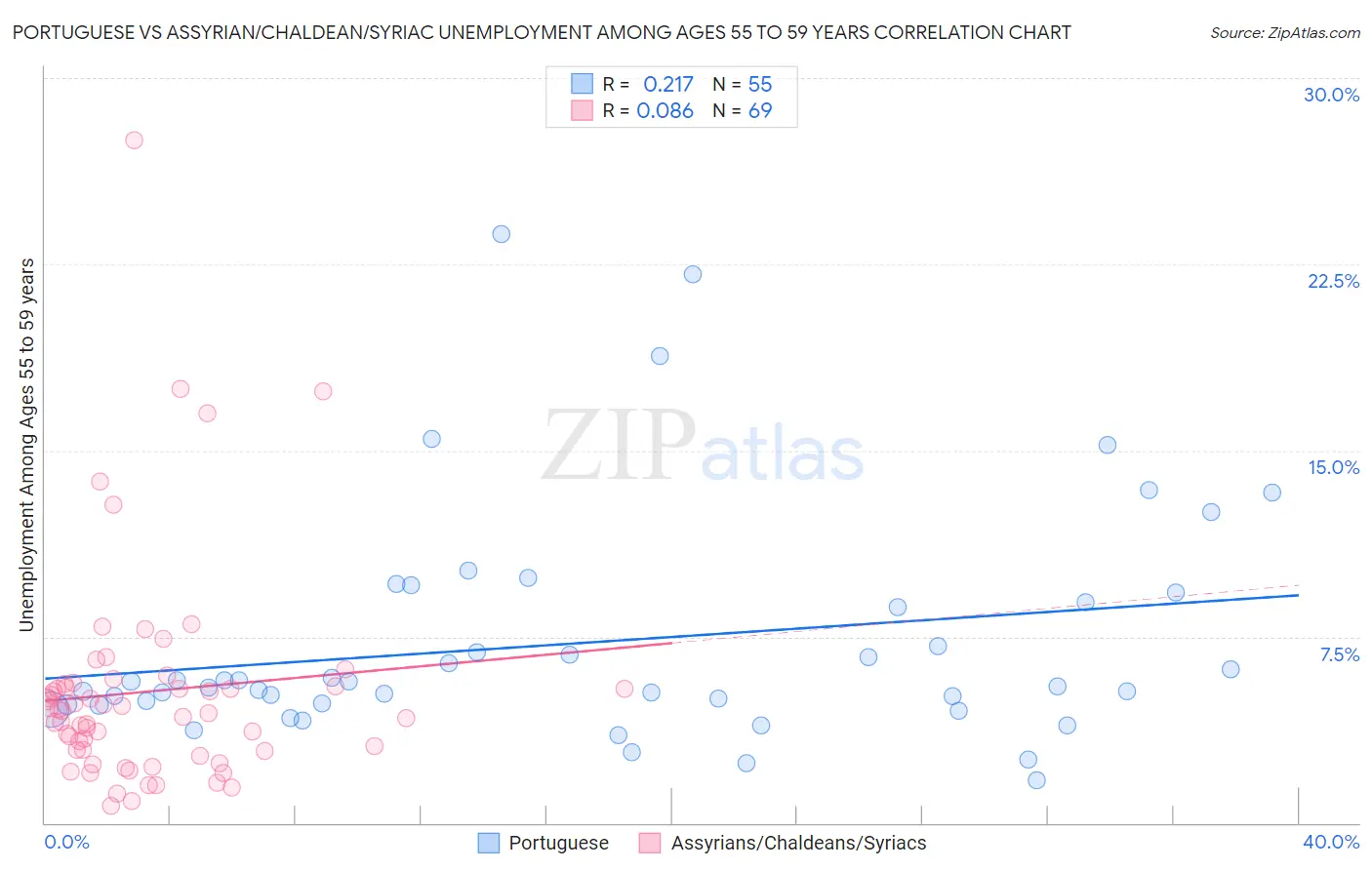 Portuguese vs Assyrian/Chaldean/Syriac Unemployment Among Ages 55 to 59 years
