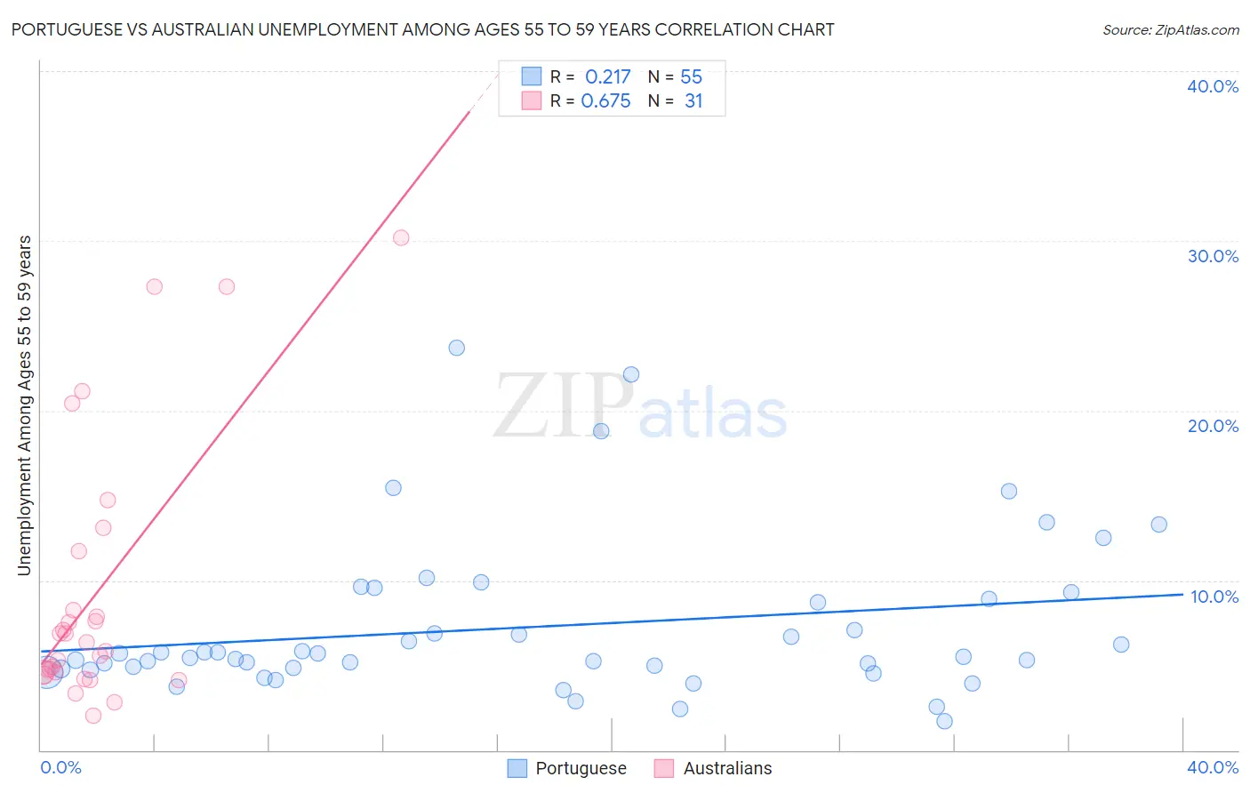 Portuguese vs Australian Unemployment Among Ages 55 to 59 years