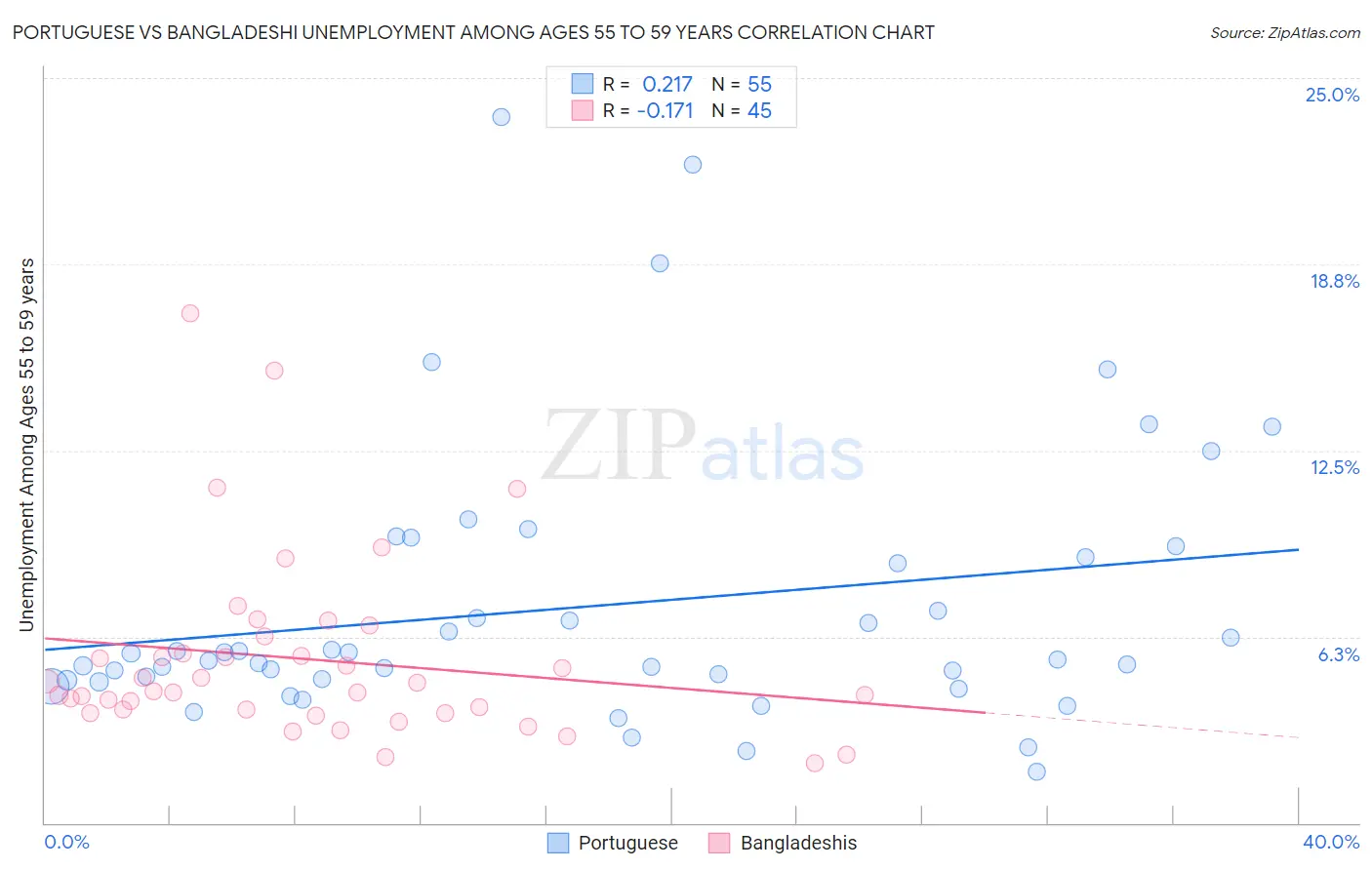 Portuguese vs Bangladeshi Unemployment Among Ages 55 to 59 years