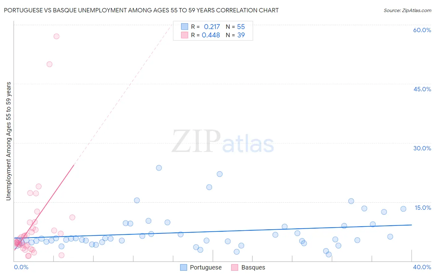 Portuguese vs Basque Unemployment Among Ages 55 to 59 years
