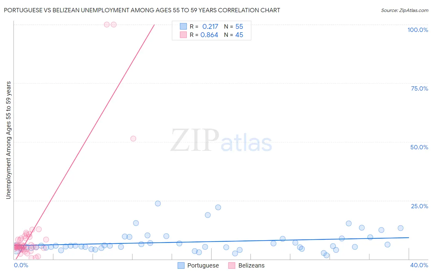 Portuguese vs Belizean Unemployment Among Ages 55 to 59 years