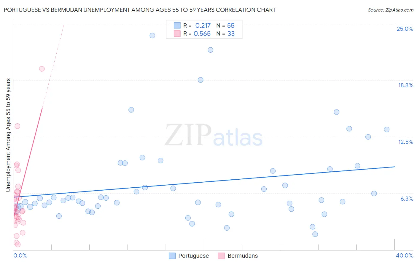 Portuguese vs Bermudan Unemployment Among Ages 55 to 59 years