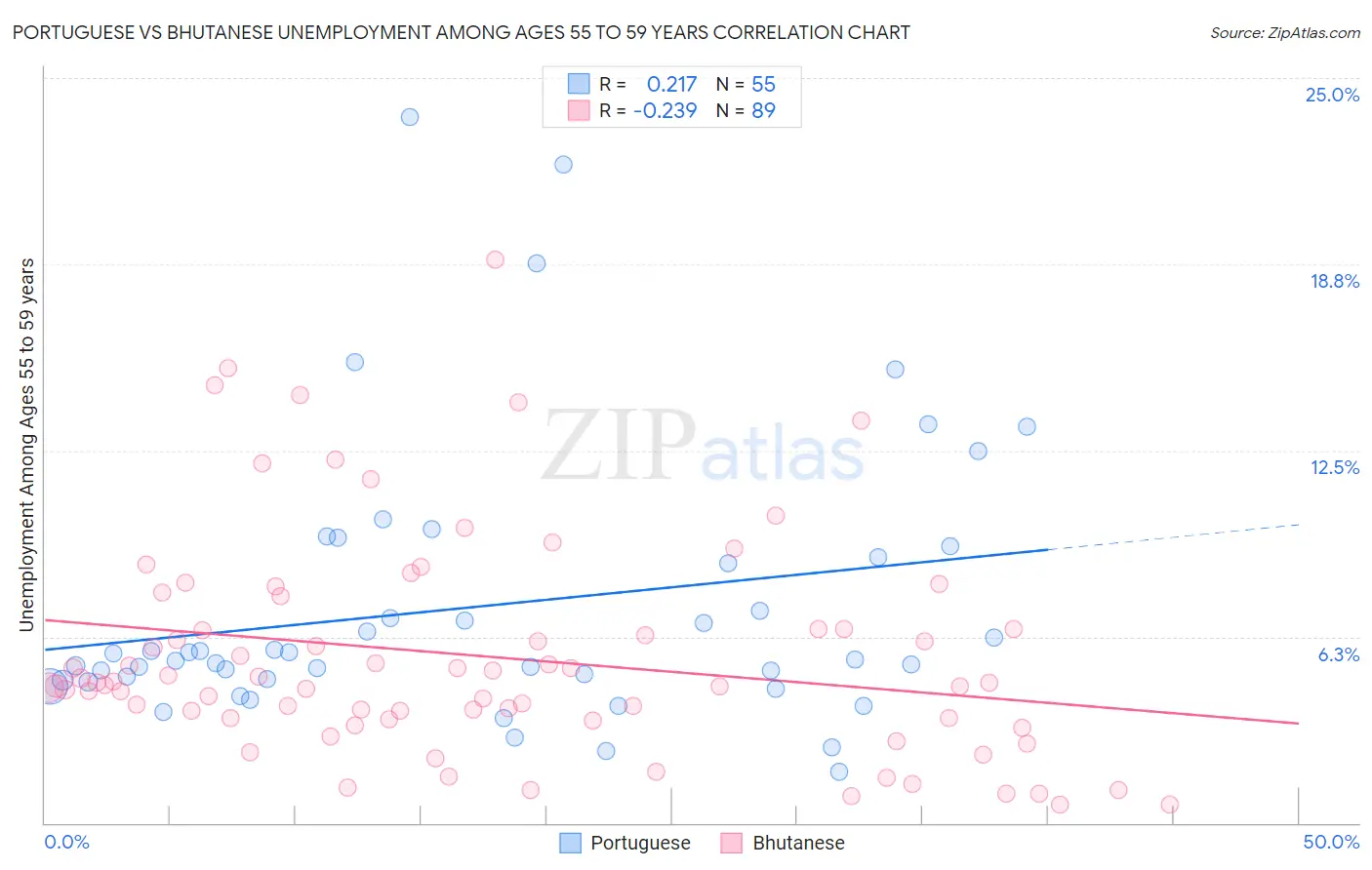 Portuguese vs Bhutanese Unemployment Among Ages 55 to 59 years