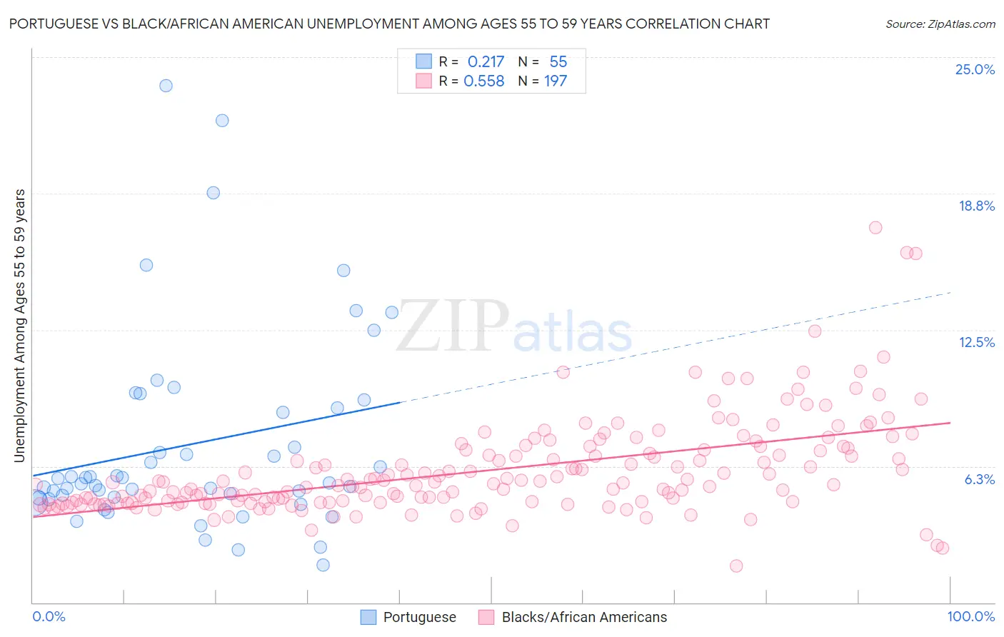Portuguese vs Black/African American Unemployment Among Ages 55 to 59 years