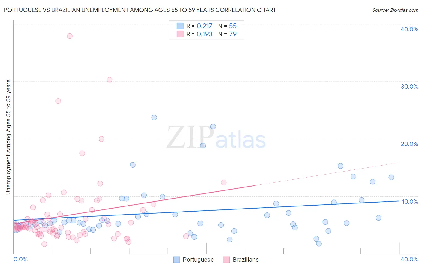 Portuguese vs Brazilian Unemployment Among Ages 55 to 59 years