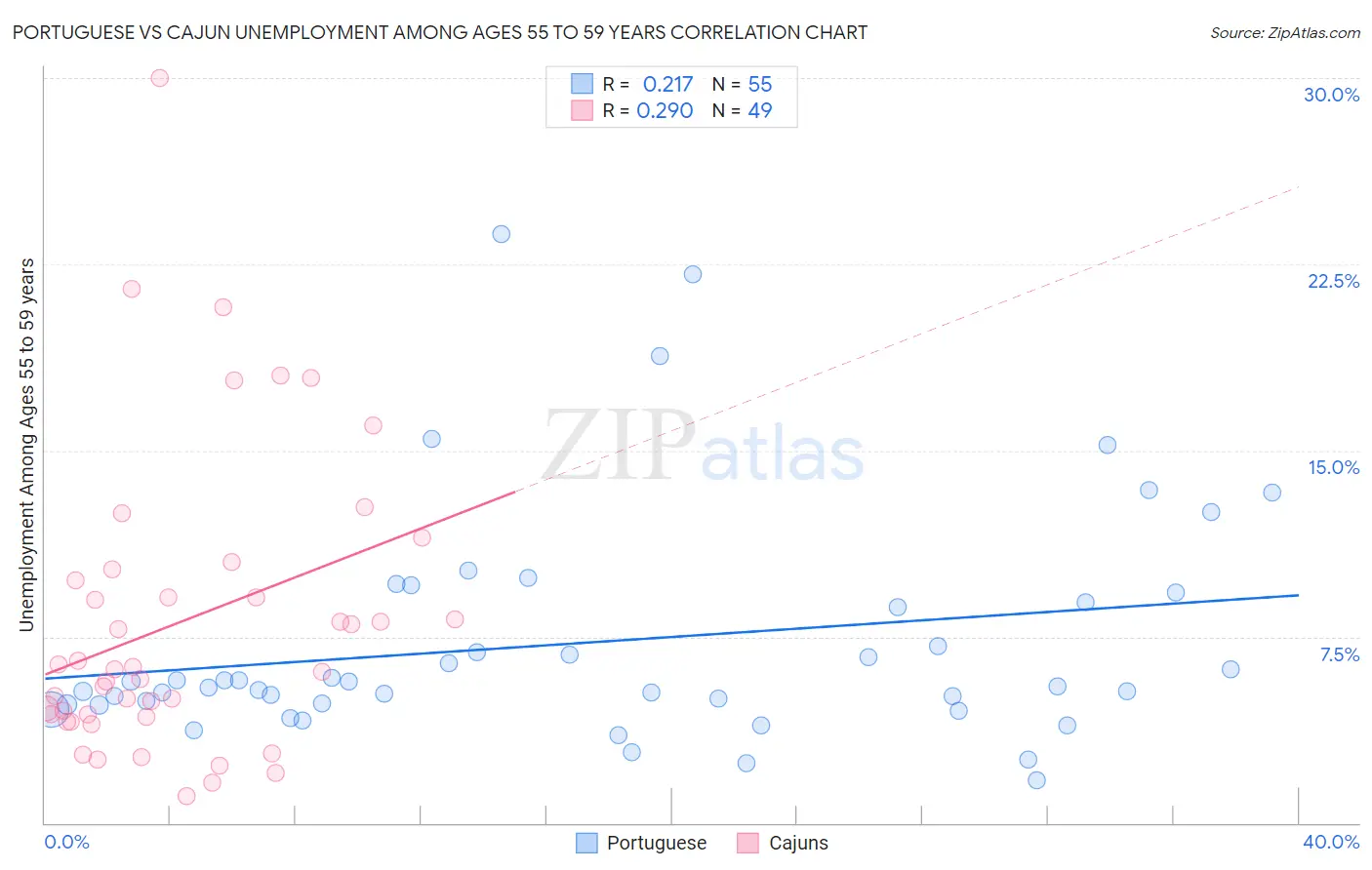 Portuguese vs Cajun Unemployment Among Ages 55 to 59 years