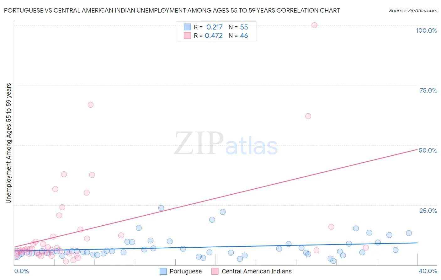 Portuguese vs Central American Indian Unemployment Among Ages 55 to 59 years