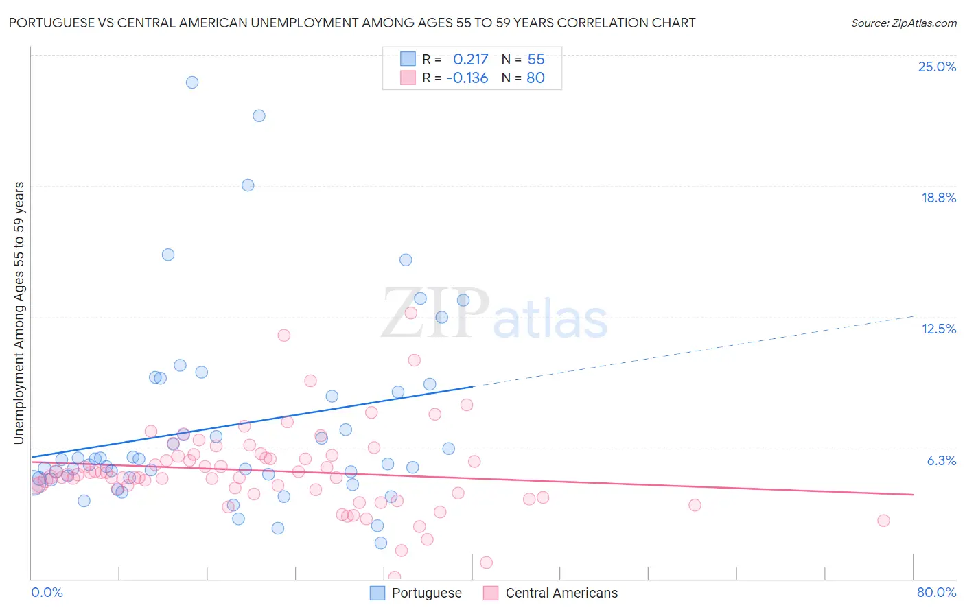 Portuguese vs Central American Unemployment Among Ages 55 to 59 years