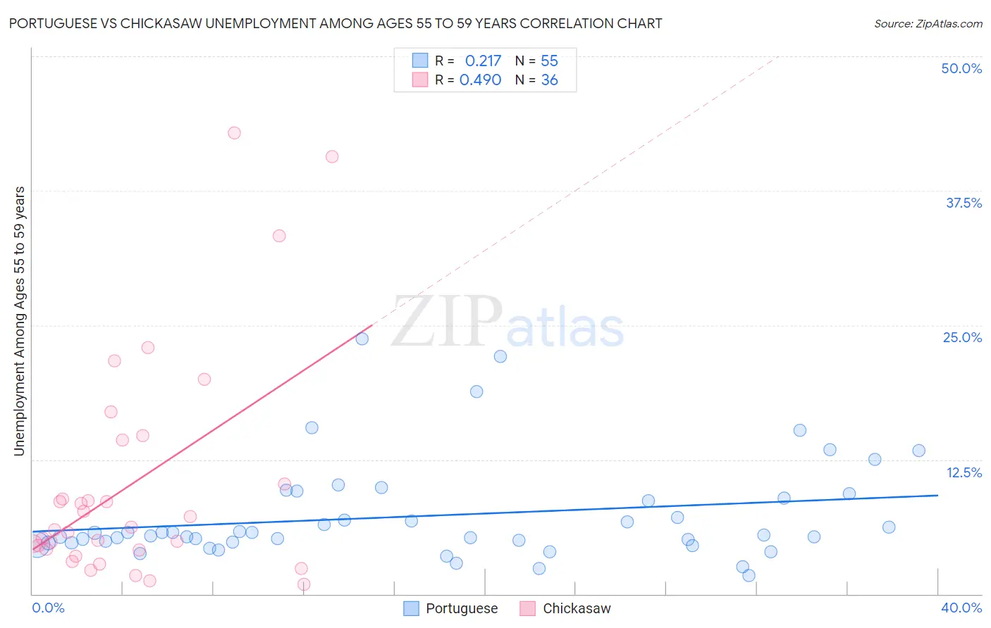 Portuguese vs Chickasaw Unemployment Among Ages 55 to 59 years