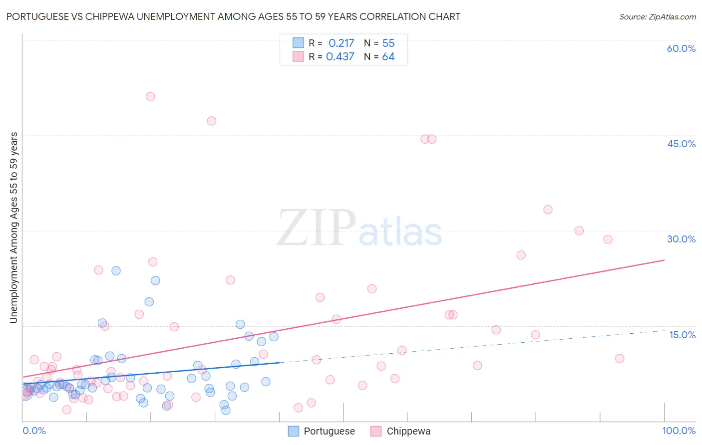 Portuguese vs Chippewa Unemployment Among Ages 55 to 59 years