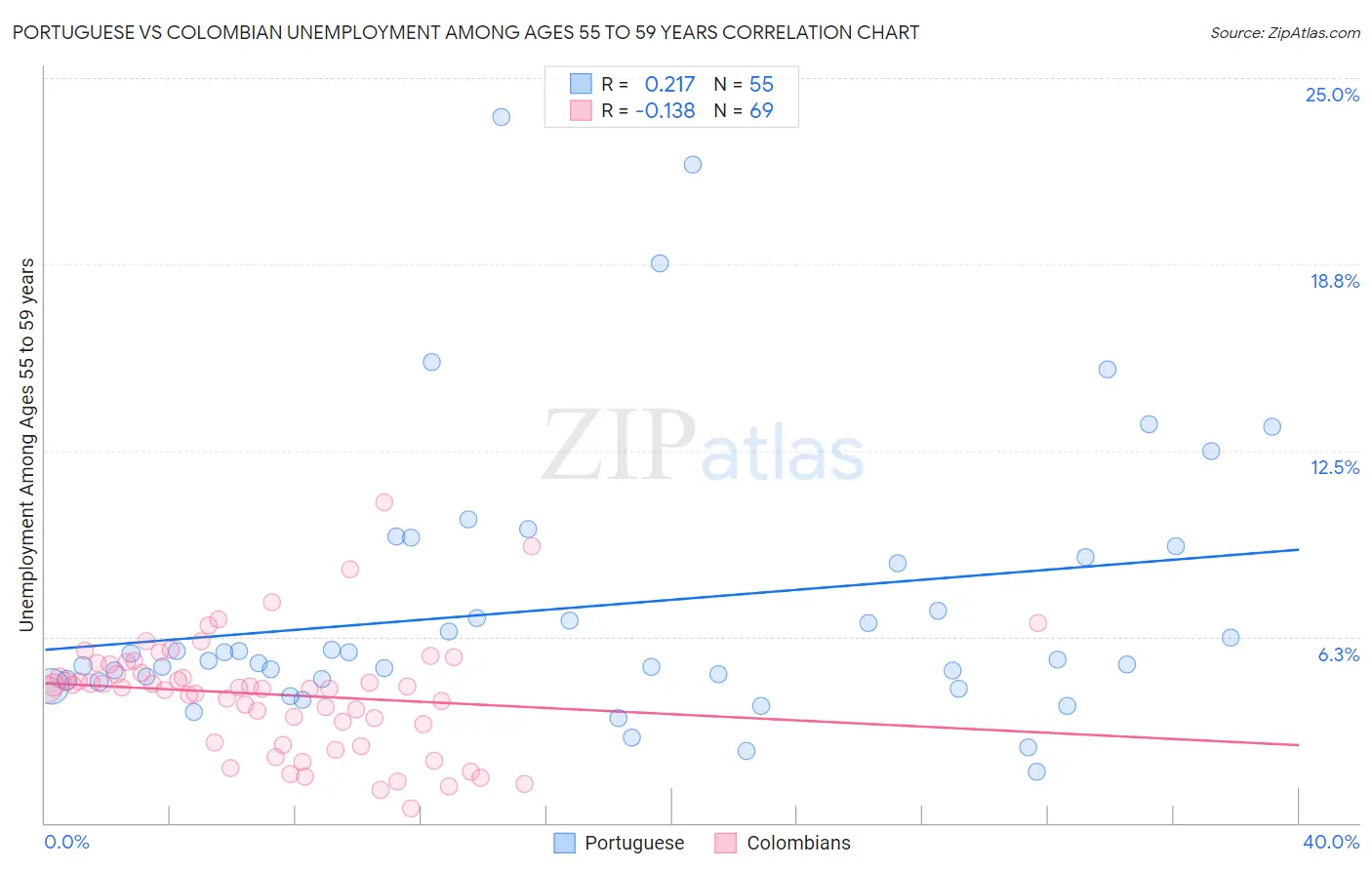 Portuguese vs Colombian Unemployment Among Ages 55 to 59 years